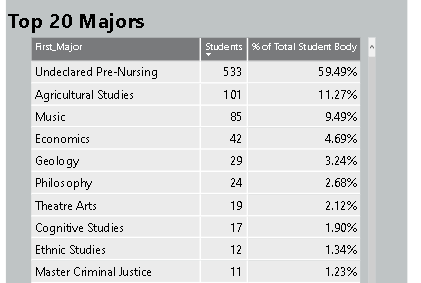 How to Choose the Right Major for You