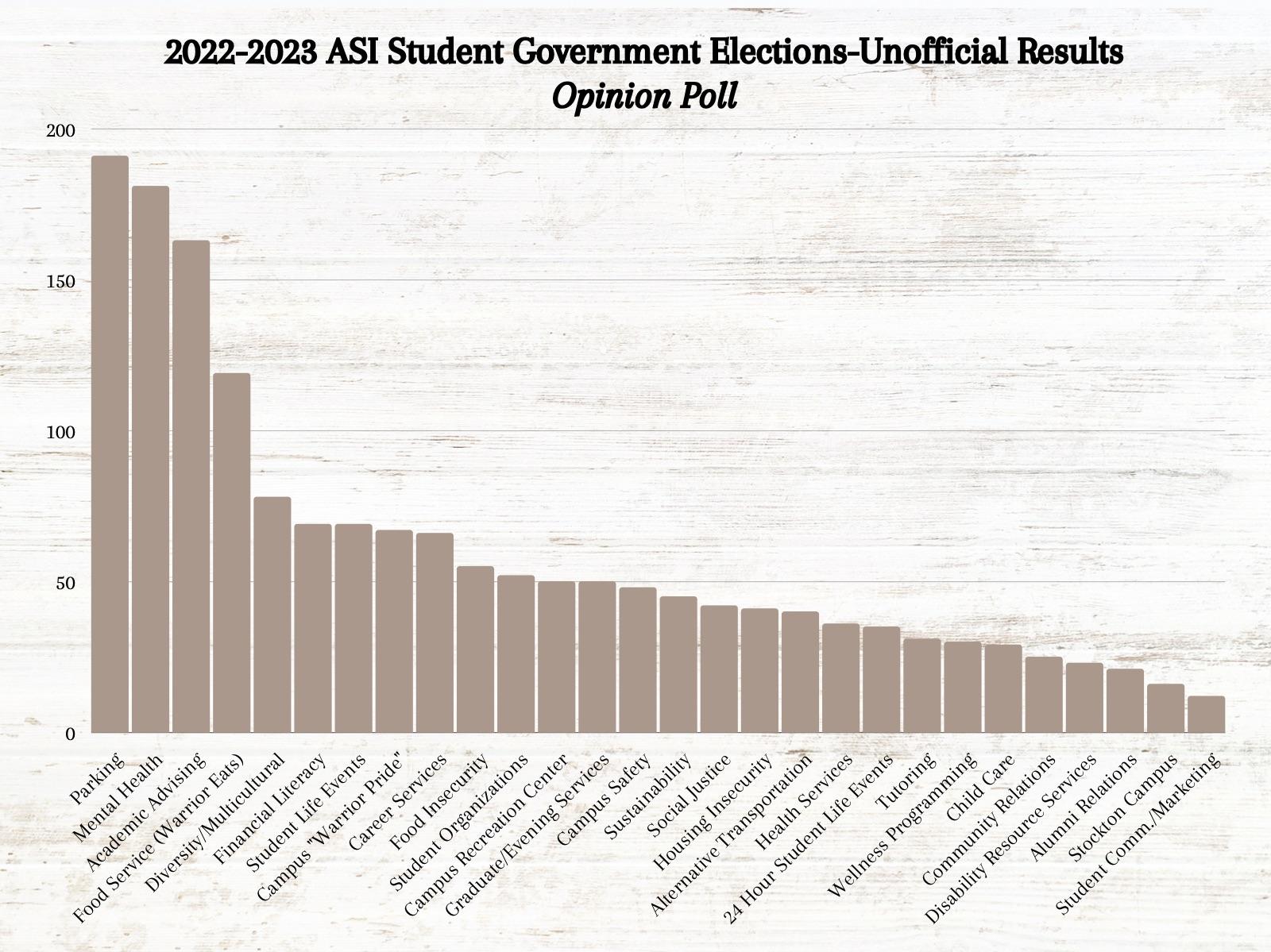 The Results Are In: Unofficial Results for the 2022 ASI Student Government Elections