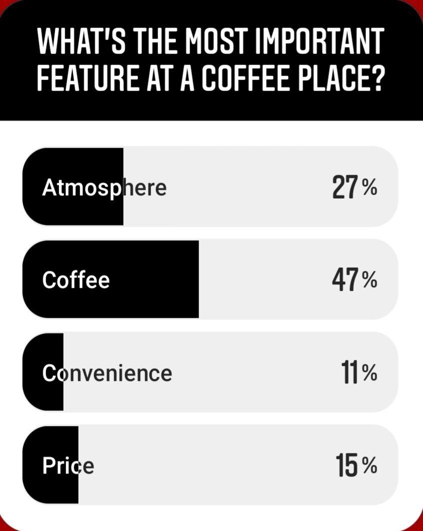 On a Signal Instagram poll, Stan State students said coffee is the most important part of their coffeehouse experience. 