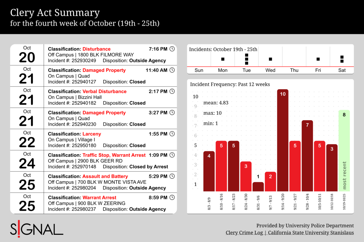 Crime log for the fourth week of October (19th - 25th)