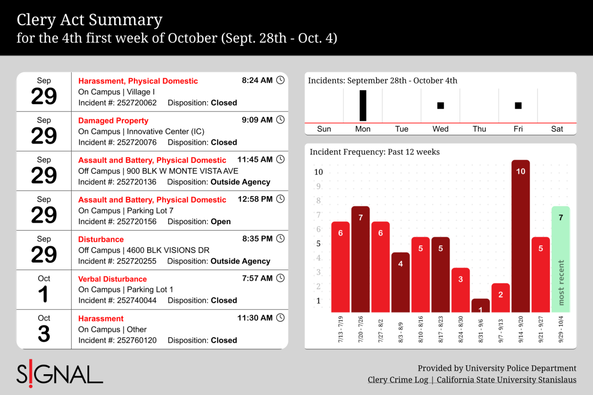 Crime log for the 1st Week of October