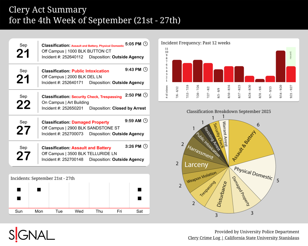 Crime log for the 4th Week of September