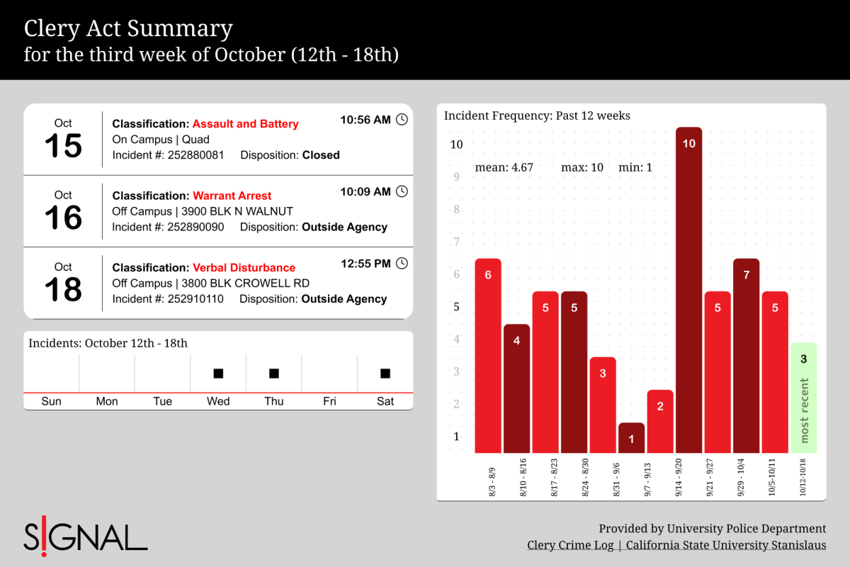 Crime log for the third week of October
