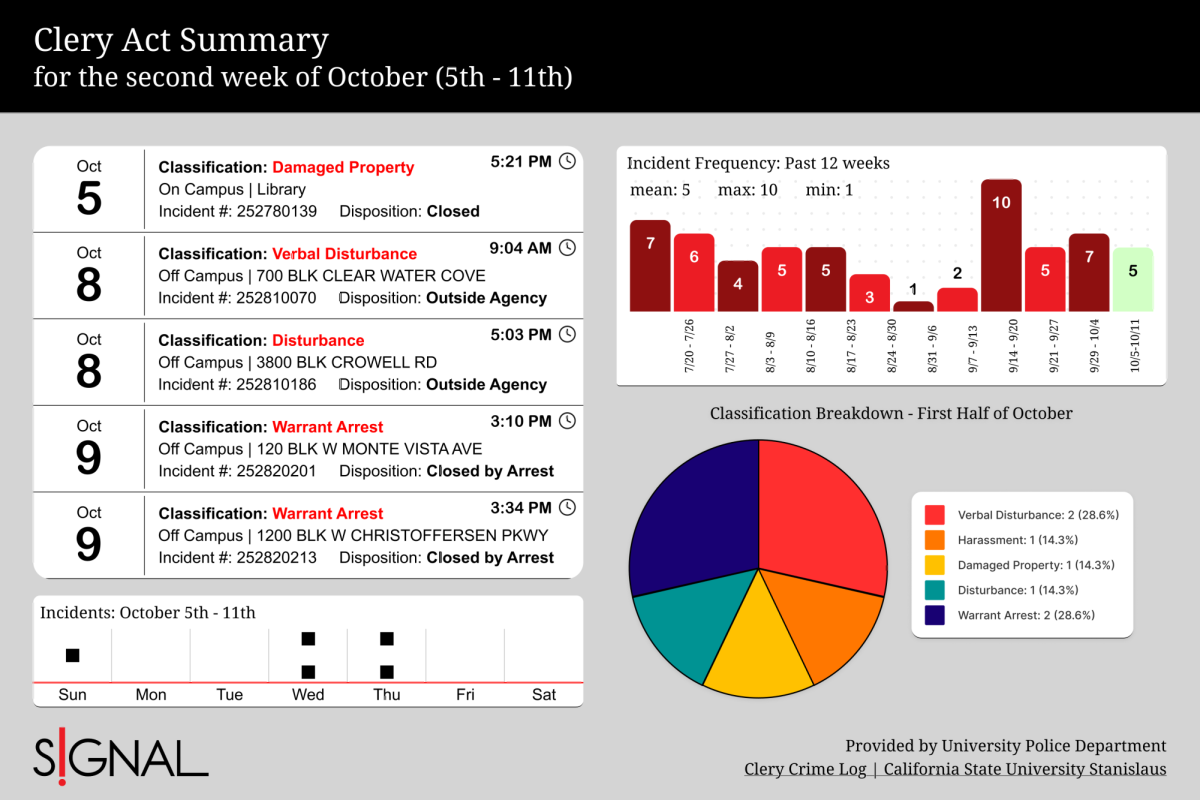 Crime log of the 2nd week of October