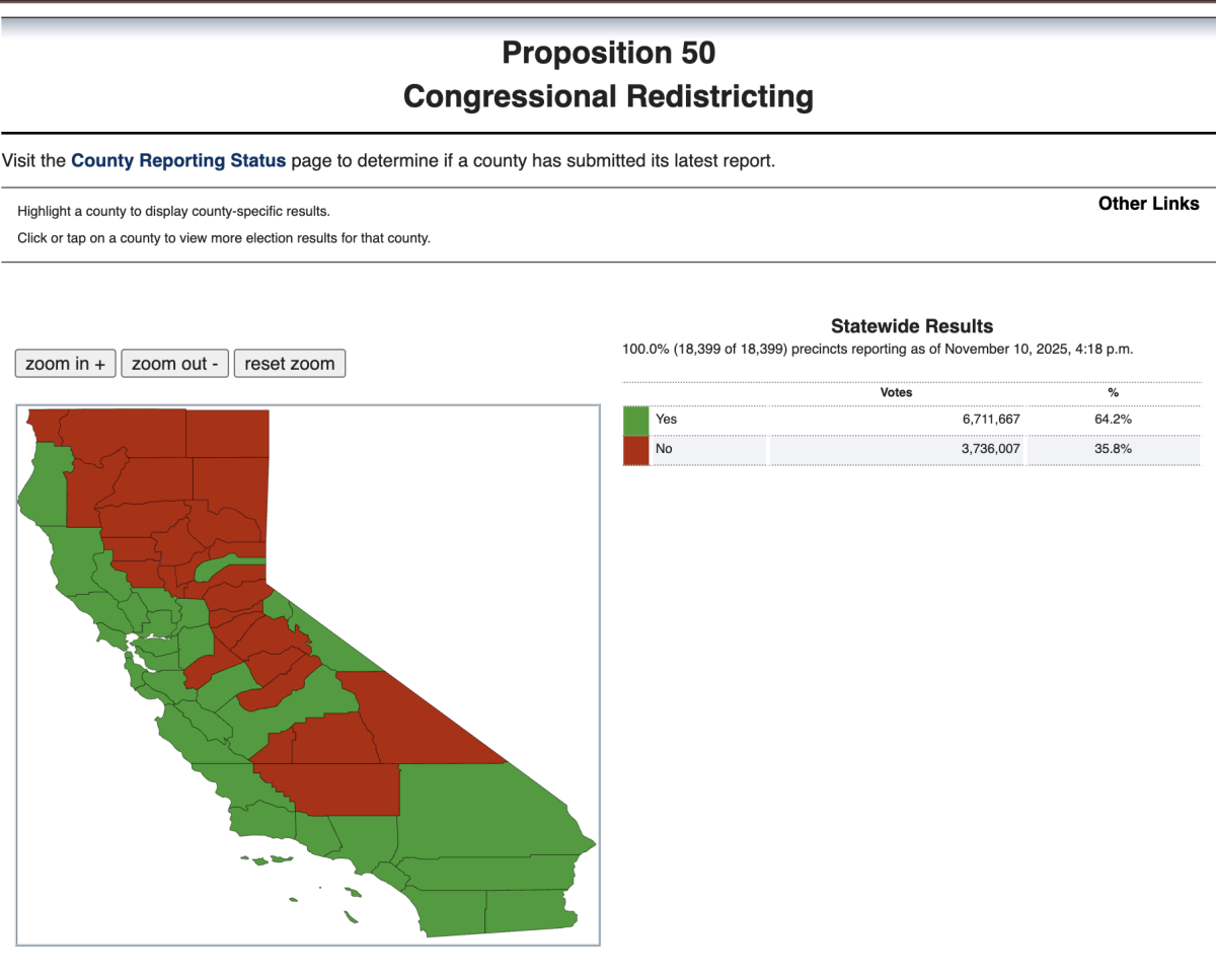 California Prop 50 results: "Yes" vote winning by 64%. 