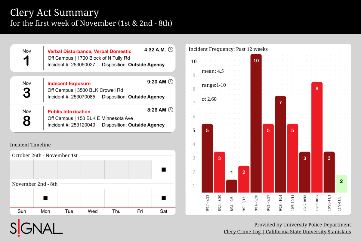 Clery crime log: Three incidents reported Nov. 1–8