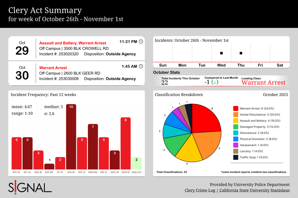 Crime log for 5th week of October, as well as monthly report