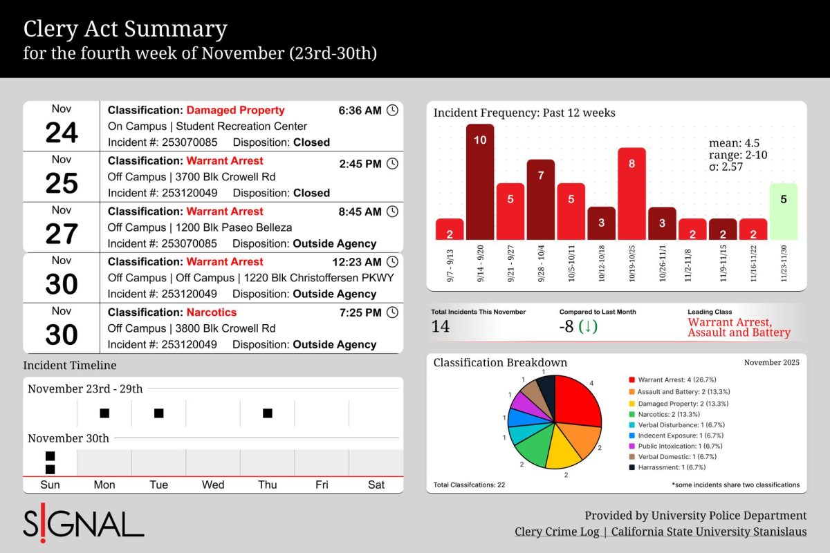 Crime log for the fourth week of November (23rd-30th) and monthly statistics.