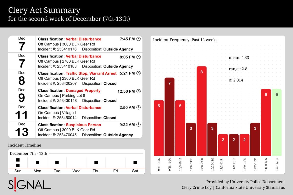 Crime log for the second week of December (7th-13th)