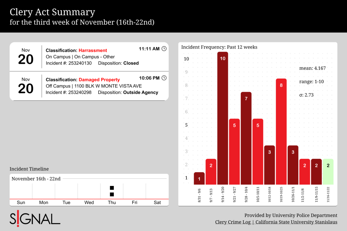 Crime log for the third week of November (16th-27th)