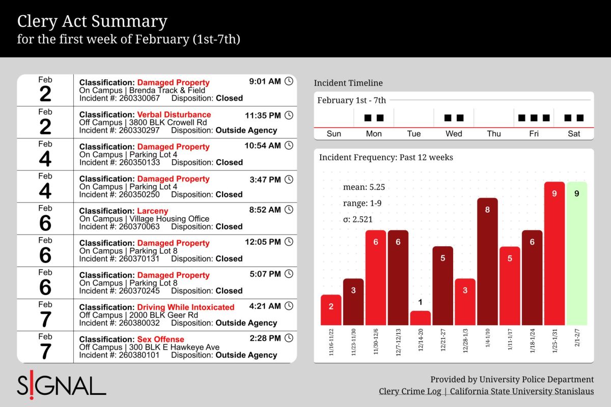 Crime log for the first week of February (1st-7th)