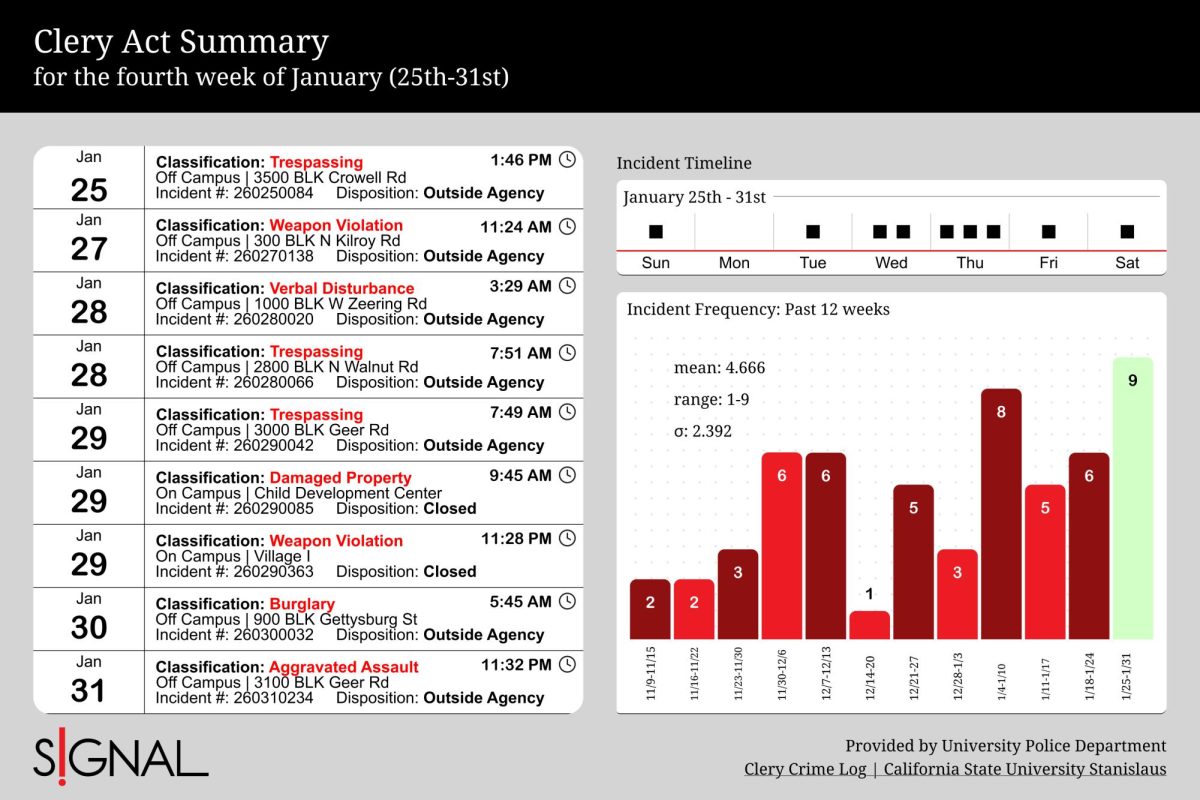 Crime log for the 4th week of January.