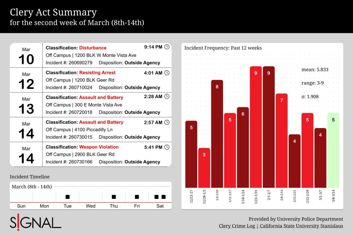 Crime log for the second week of March (8th-14th)