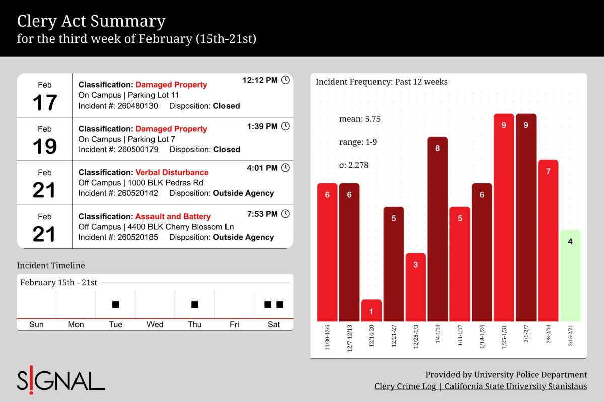 Crime log for the third week of February (15th-21st)