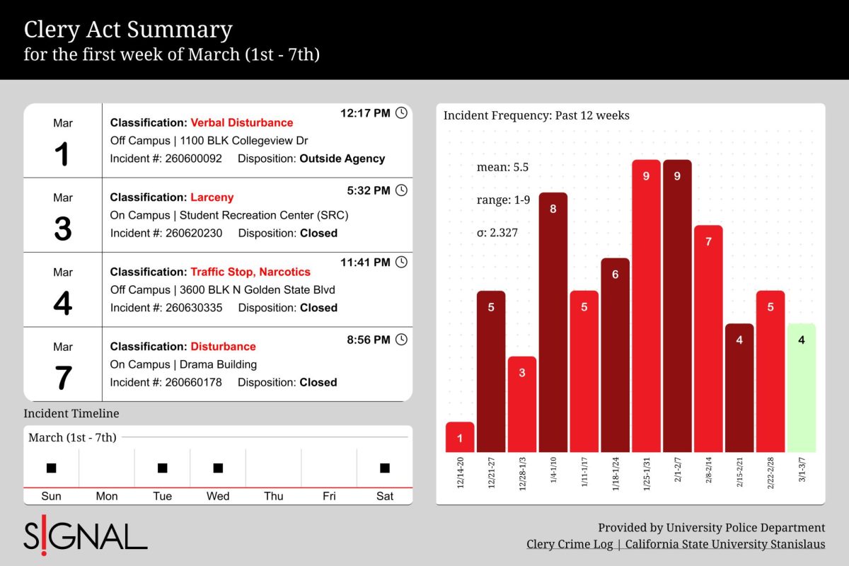 Crime log for the first week of March (1st - 7th)