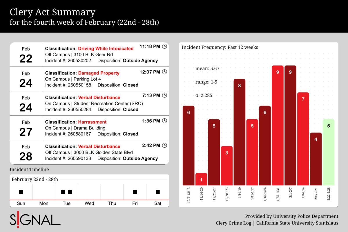 Crime log for the fourth week of February (22nd-28th)