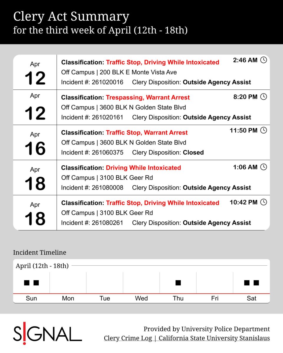 Crime log for the 3rd week of April (12th - 18th)